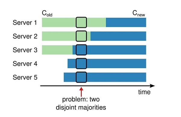 disjoint majorities