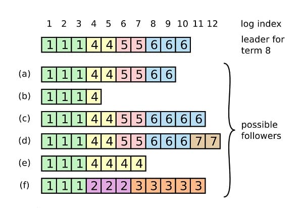 inconsistent log