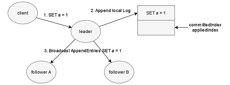 log replication