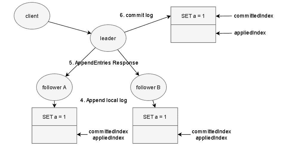 log replication