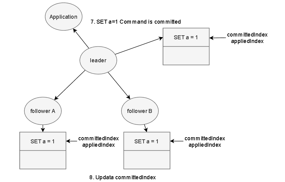 log replication