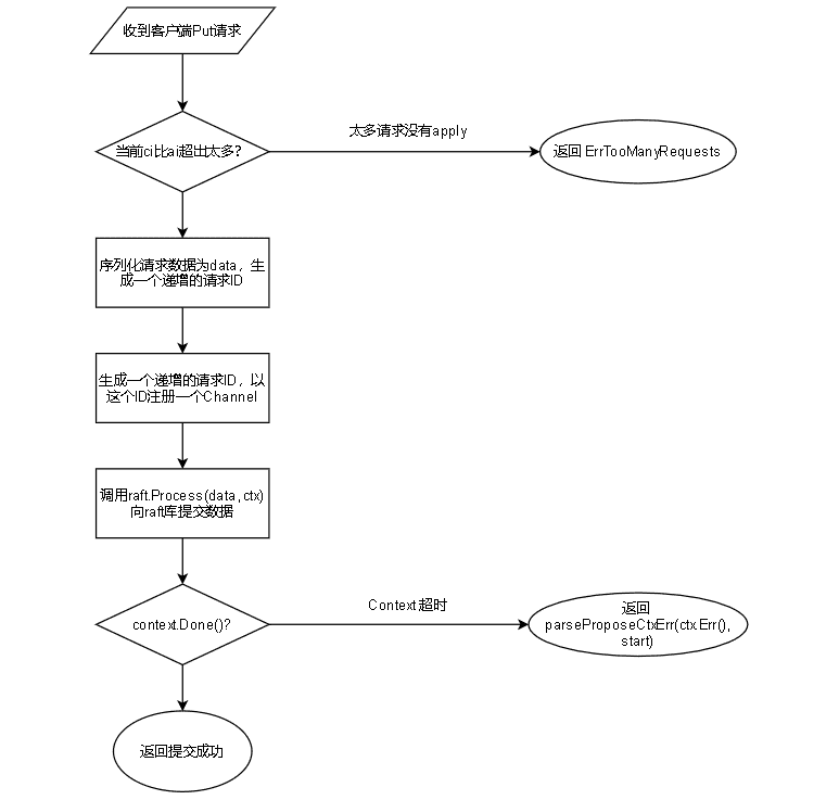 etcd flowchart