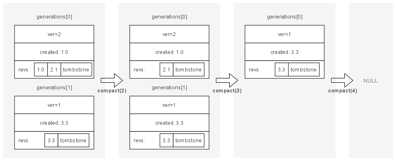 etcd generation compact