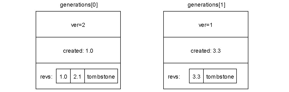 etcd keyindex struct