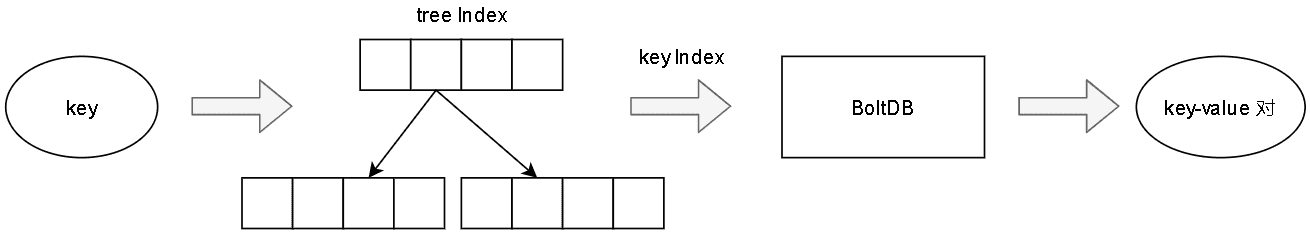 etcd keyindex