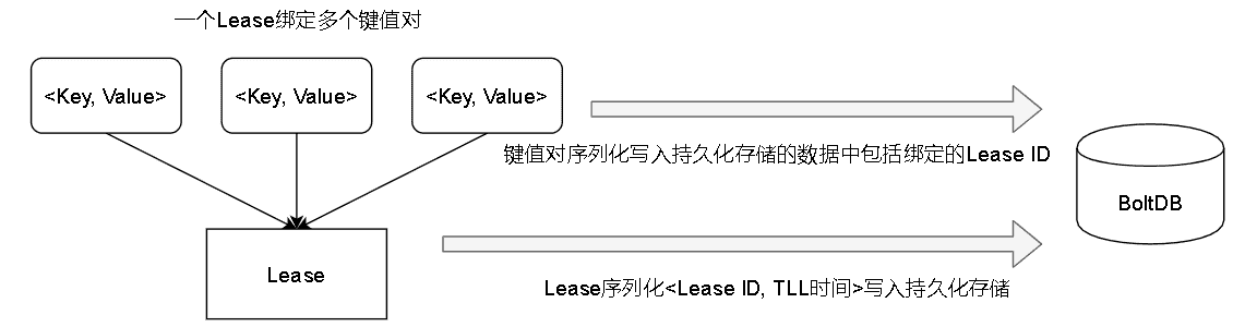 etcd lease store