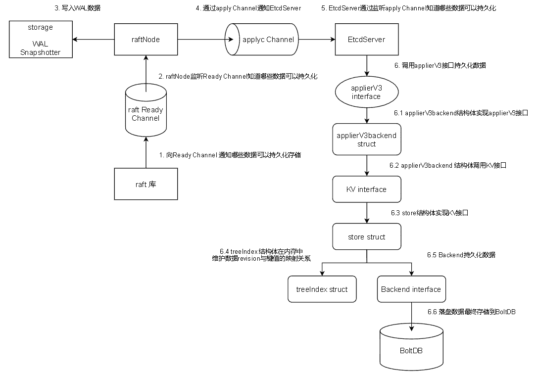 etcd raft flow