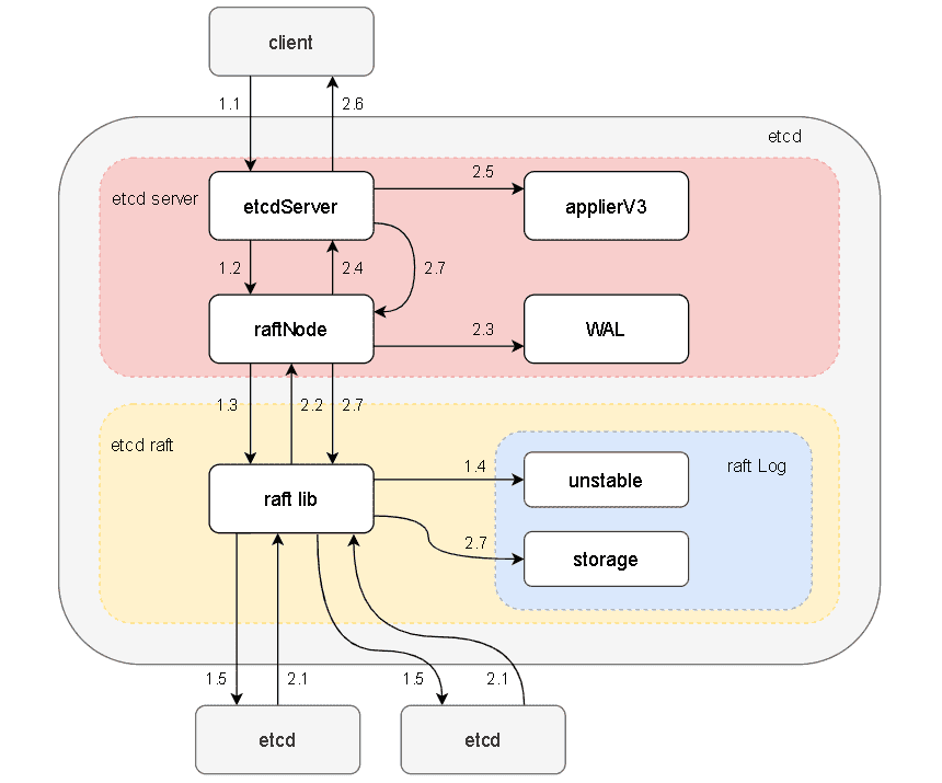 etcd-server