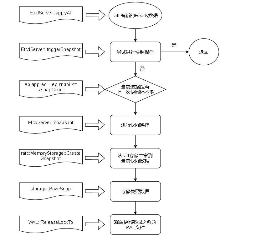 etcd snapshot