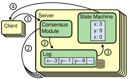 Figure 1: Replicated state machine的架构。共识算法管理着一个含有来自客户端的且有状态的机器命令的replicated log。状态机从日志中产生相同的命令序列，所以会产生相同的输出。