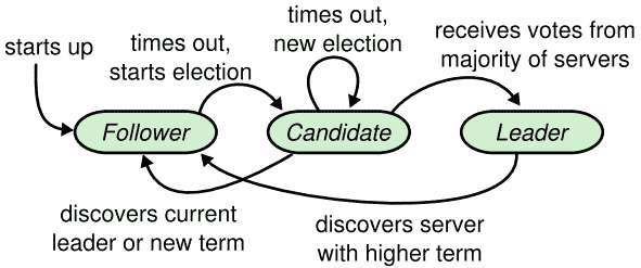 Figure 4: 服务器状态。Followers只从其他servers处响应请求  
。如果follower没有收到任何信息，它会变成candidate并发起选举。一个从整个集群的多数成员中获得投票的candidate成为新的leader。Leader通常会一直运行到自身失效。