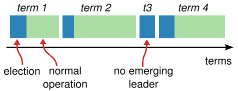 Figure 5: 时间被划分为任期（term），每个任期开始于一次选举。一次成功选举发生后，只有一个leader管理集群直到任期结束。一些选举会失败，在这种情况下，任期结束时都没有选出领导人。任期之间的切换可以在不同的server、不同的时间被观测到。