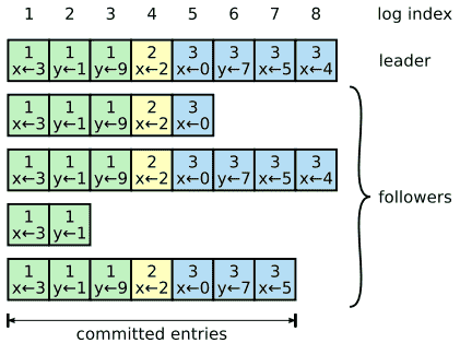 Figure 6: 日志由按顺序编号的entry组成。每个entry都包含它被创建时所在的任期(每个框中的数字)和一条作用于状态机的命令。如果一个entry是安全的，那么将被提交并应用于状态机。