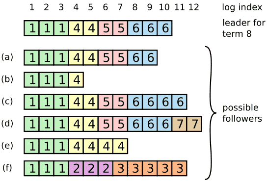 Figure 7: 当控制权由leader掌握的时候，任何情景(a-f)的情况都可能发生在follower的日志中。每个框代表一个log entry；框中的数字代表entry的任期。follower可能会丢失entry(a-b)，可能会产生额外的未提交entry(c-d)，或者两者都有(e-f)。例如，情景(f)可能会发生该server在term 2时担任leader，它在其日志中添加了一些条目，然后在提交（commit）它们之前崩溃了; 但是它很快重启并在term 3成为leader，然后在它的日志中增加了一些entry; 但是在提交term 2、3的entry之前，该server再次崩溃并在后面的term中保持崩溃的状态。