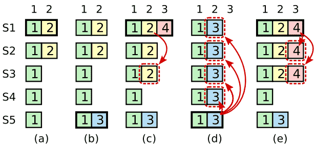 Figure 8: 时间序列显示了为什么领导者不能使用旧term的日志entry来决定提交。在(a)中，S1是leader，复制了部分index 2的日志entry。在(b)中，S1崩溃; S5以S3、S4和它自身的选票当选term 3的leader，并在index 2处接收了一个不同的entry。在(c)中，S5崩溃; S1重启并当选leader，然后继续复制。此时，term 2的日志entry已在大多数server上复制，但没有被提交。如果S1在(d)中崩溃，S5可以当选leader(来自S2、S3和S4的选票)，并用它自身term 3的entry重写所有entry。但是，如果S1作为leader崩溃前将一个entry复制给了大多数server，如(e)，则该entry被提交(S5不能赢得选举)。此时，日志中所有前面的entry也被提交了。