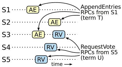 Figure 9: 如果S1（term T的leader）在他的任期提交了一个新日志entry，然后S5被选为term U下一任期的leader，那么必须至少有一个server(S3)既接收了该日日志log也投票给了S5。