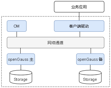 openGauss 系统架构