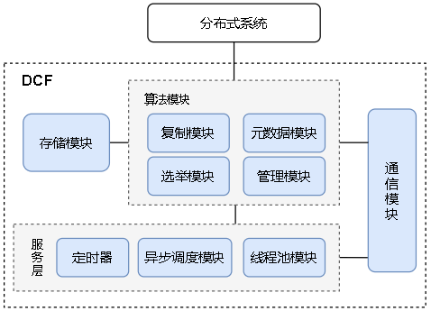 DCF 架构