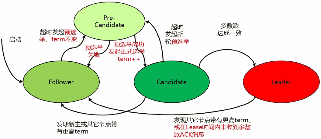 DCF选举流程