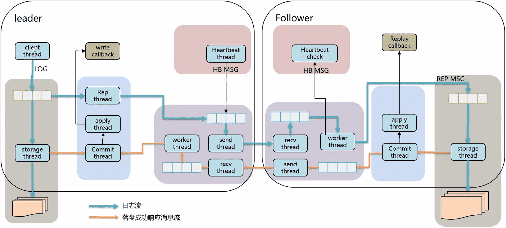 复制流程