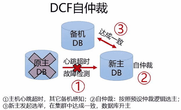 自仲裁管理