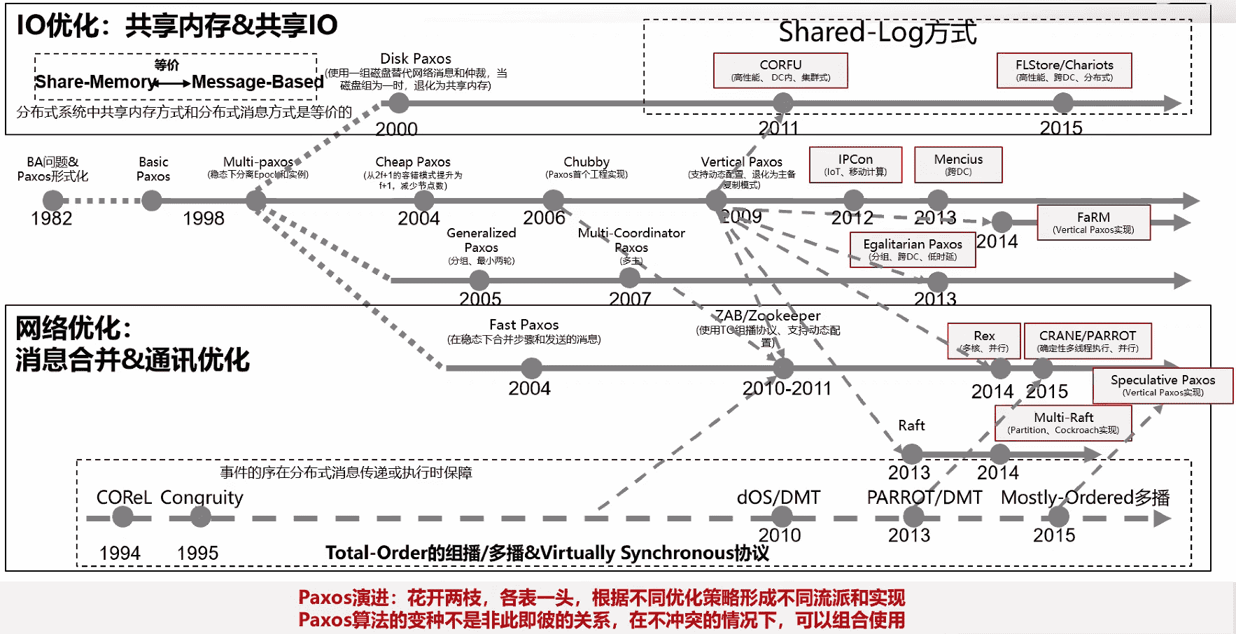 Paxos的演进